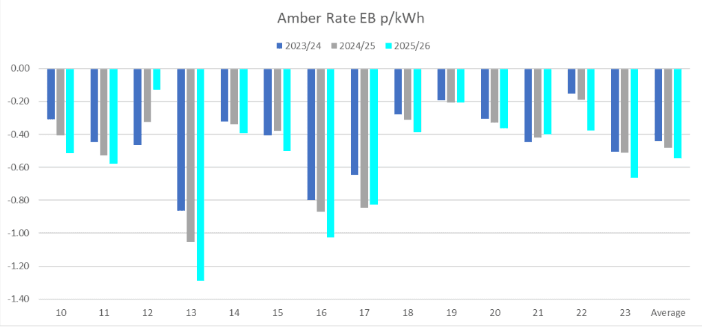 A graph depicting EB Amber Rate RAG Charges 