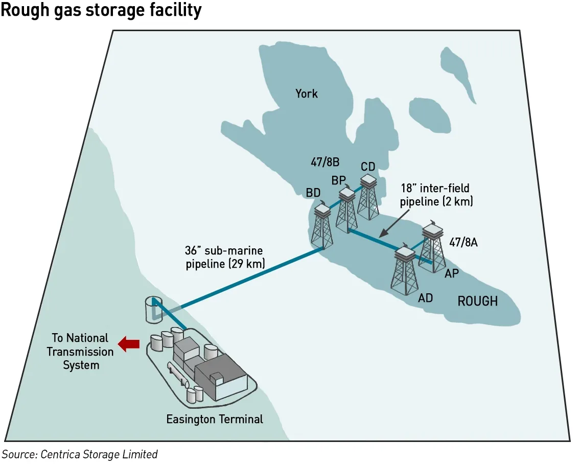 Centrica Upgrades UK's Largest Gas Storage Facility PPAYA
